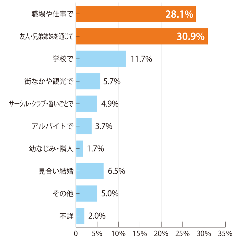 出会いのきっかけグラフ